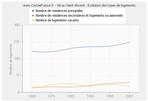 Vitrac-Saint-Vincent : Evolution des types de logements