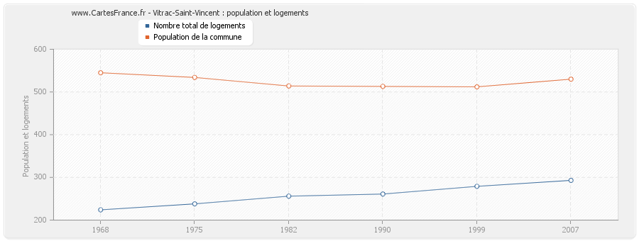 Vitrac-Saint-Vincent : population et logements