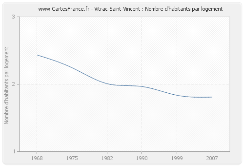Vitrac-Saint-Vincent : Nombre d'habitants par logement