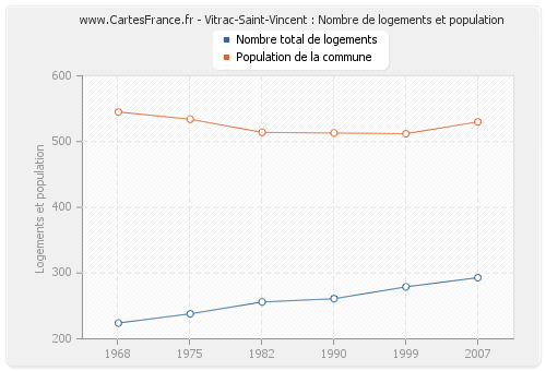 Vitrac-Saint-Vincent : Nombre de logements et population