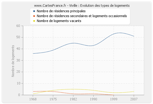 Viville : Evolution des types de logements