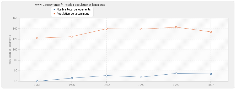 Viville : population et logements