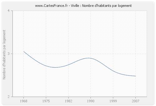 Viville : Nombre d'habitants par logement