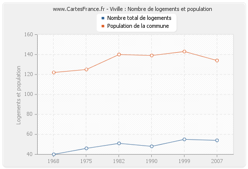 Viville : Nombre de logements et population