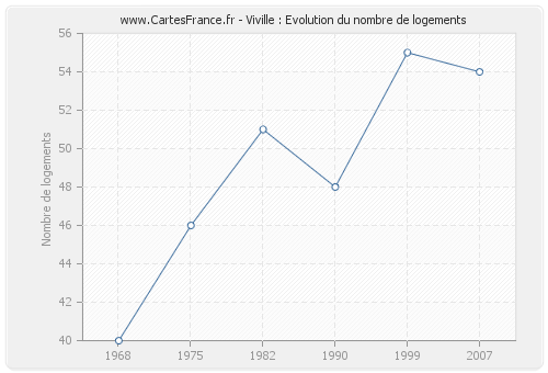 Viville : Evolution du nombre de logements