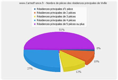 Nombre de pièces des résidences principales de Viville