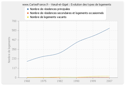 Vœuil-et-Giget : Evolution des types de logements