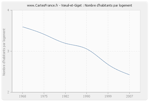 Vœuil-et-Giget : Nombre d'habitants par logement