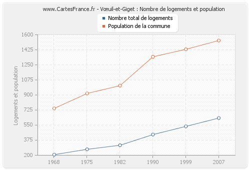 Vœuil-et-Giget : Nombre de logements et population