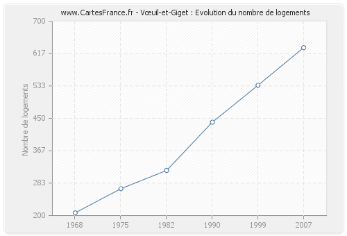 Vœuil-et-Giget : Evolution du nombre de logements