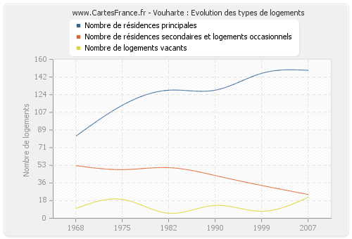 Vouharte : Evolution des types de logements