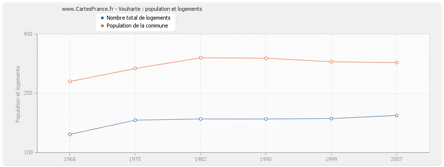 Vouharte : population et logements