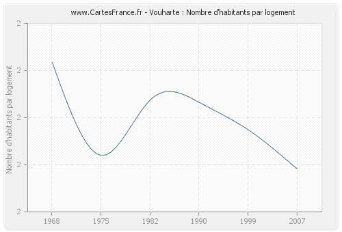 Vouharte : Nombre d'habitants par logement