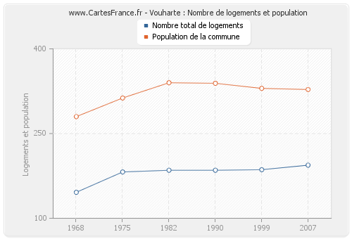 Vouharte : Nombre de logements et population