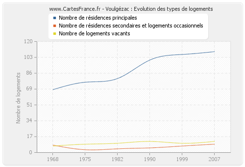 Voulgézac : Evolution des types de logements