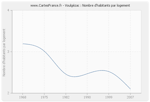 Voulgézac : Nombre d'habitants par logement