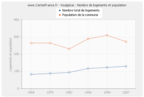 Voulgézac : Nombre de logements et population