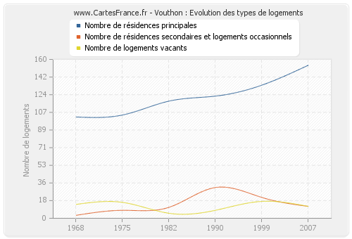 Vouthon : Evolution des types de logements