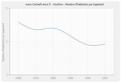 Vouthon : Nombre d'habitants par logement