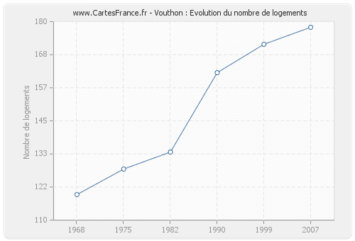 Vouthon : Evolution du nombre de logements