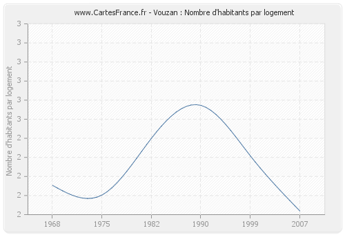 Vouzan : Nombre d'habitants par logement