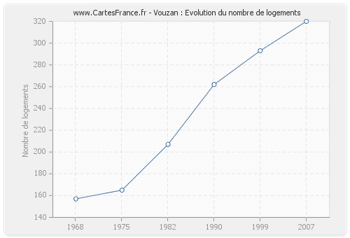 Vouzan : Evolution du nombre de logements