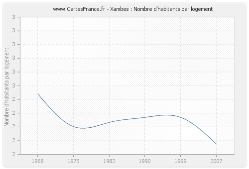 Xambes : Nombre d'habitants par logement