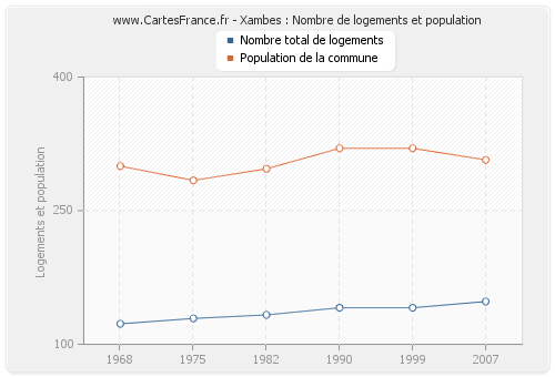 Xambes : Nombre de logements et population