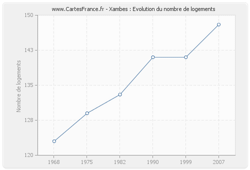 Xambes : Evolution du nombre de logements