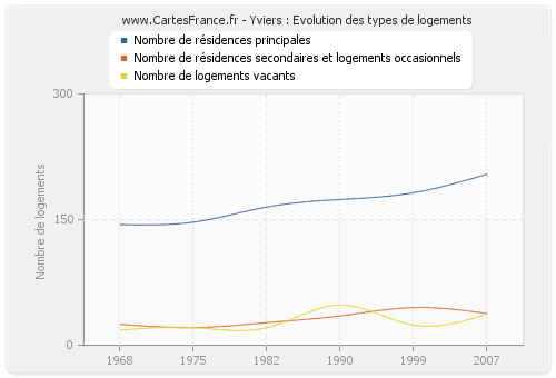 Yviers : Evolution des types de logements