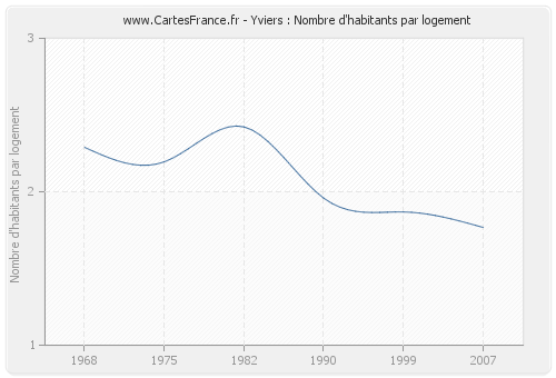 Yviers : Nombre d'habitants par logement