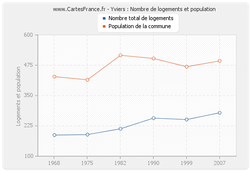 Yviers : Nombre de logements et population