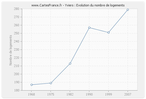 Yviers : Evolution du nombre de logements