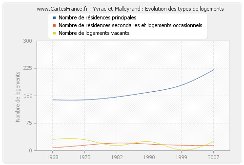 Yvrac-et-Malleyrand : Evolution des types de logements