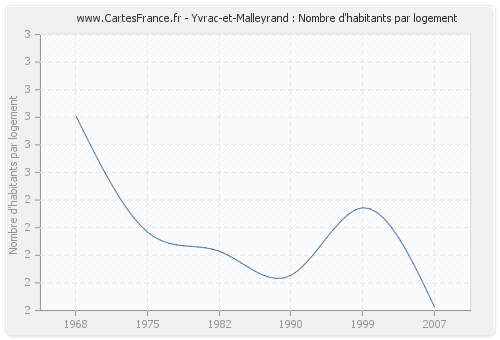 Yvrac-et-Malleyrand : Nombre d'habitants par logement