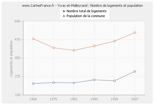 Yvrac-et-Malleyrand : Nombre de logements et population