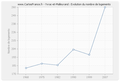 Yvrac-et-Malleyrand : Evolution du nombre de logements