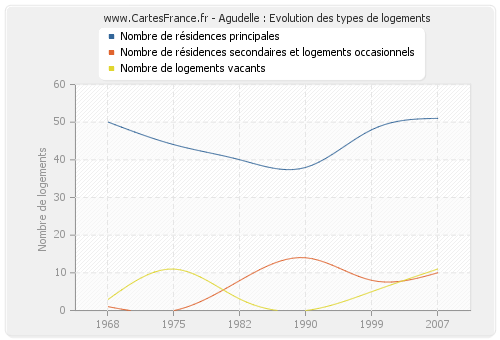 Agudelle : Evolution des types de logements