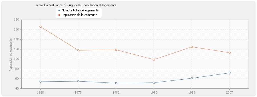 Agudelle : population et logements