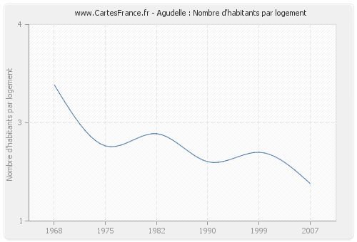 Agudelle : Nombre d'habitants par logement