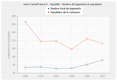 Agudelle : Nombre de logements et population