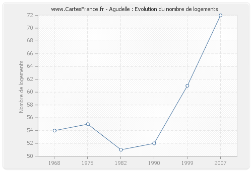 Agudelle : Evolution du nombre de logements