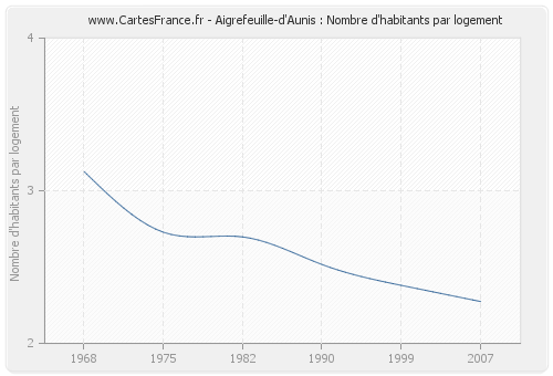 Aigrefeuille-d'Aunis : Nombre d'habitants par logement