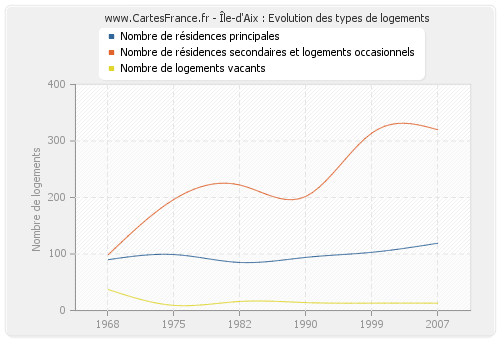 Île-d'Aix : Evolution des types de logements