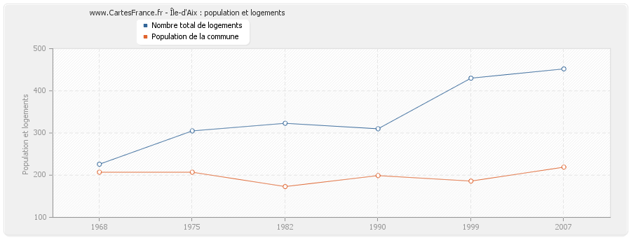 Île-d'Aix : population et logements