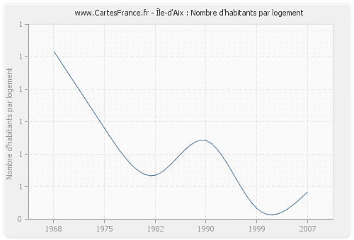 Île-d'Aix : Nombre d'habitants par logement