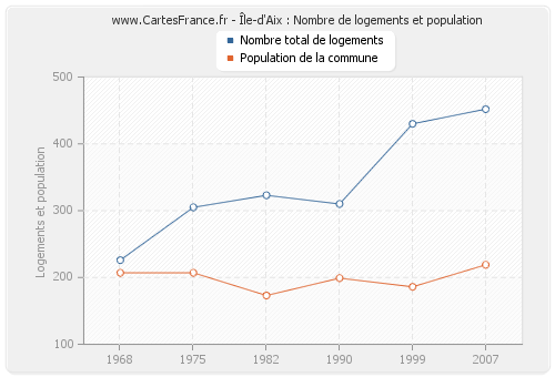 Île-d'Aix : Nombre de logements et population