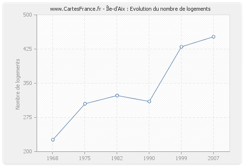 Île-d'Aix : Evolution du nombre de logements