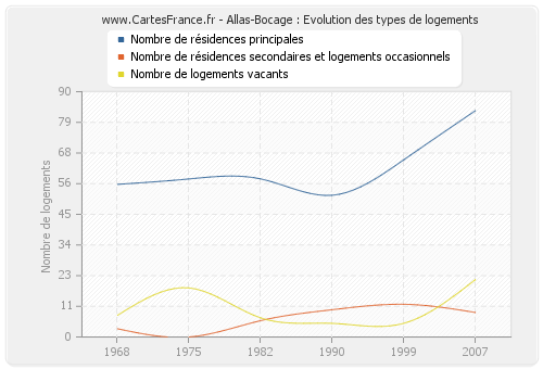 Allas-Bocage : Evolution des types de logements