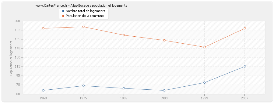 Allas-Bocage : population et logements